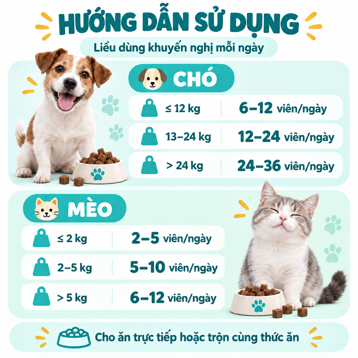 Infographic hướng dẫn liều dùng hàng ngày thực phẩm chức năng cho chó và mèo theo cân nặng, có thể cho ăn trực tiếp hoặc trộn với thức ăn