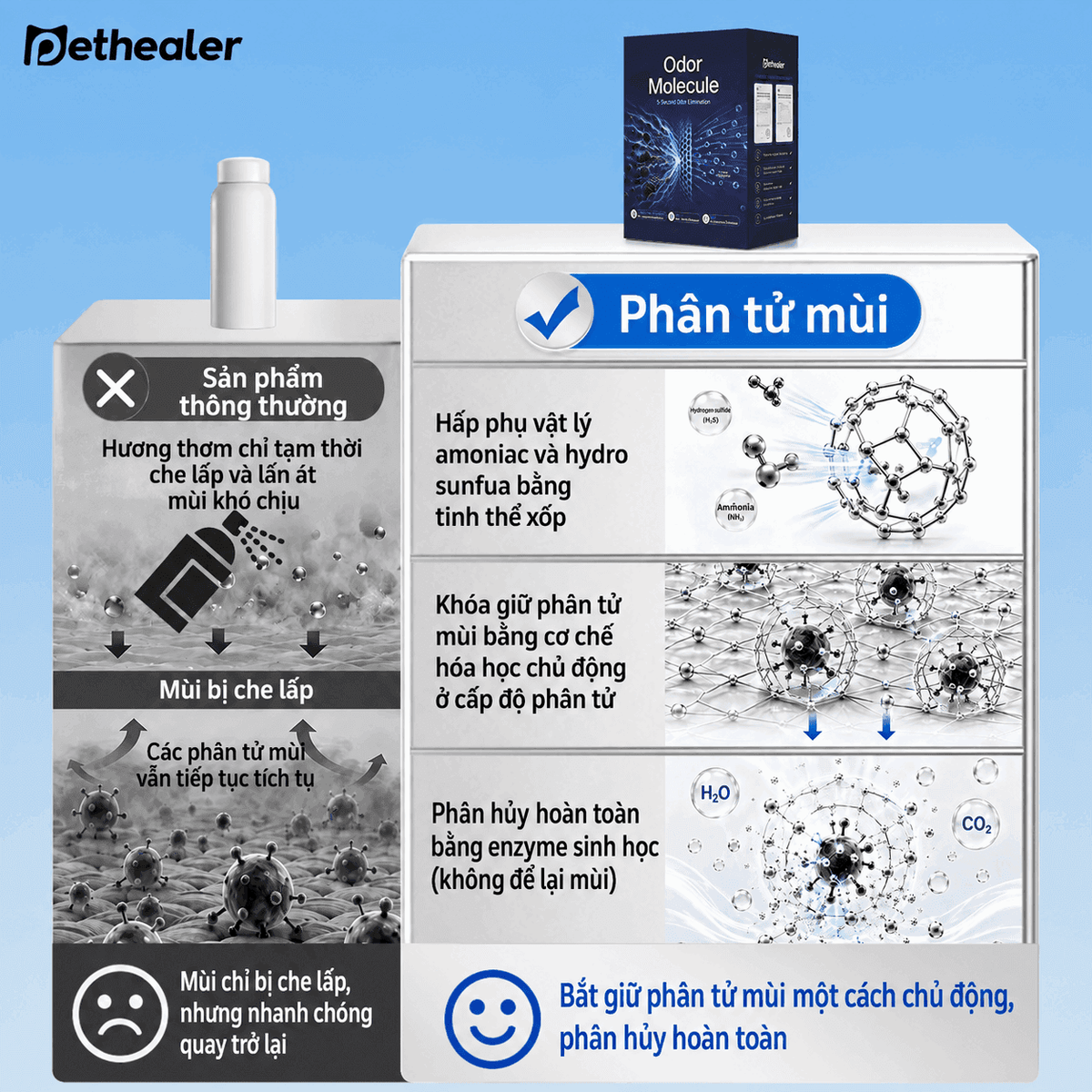 Bảng so sánh công nghệ khử mùi Odor Molecule Pethealer so với sản phẩm thông thường, cơ chế phân hủy phân tử mùi hôi